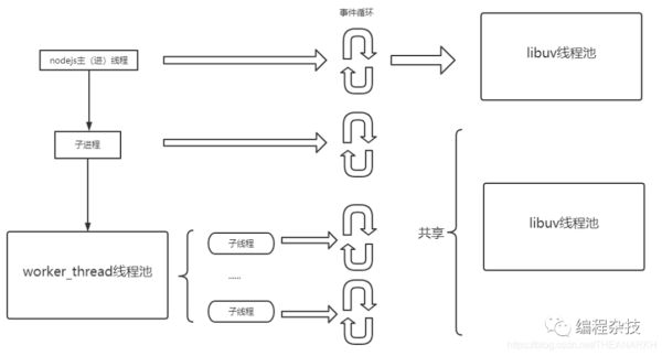 Nodejs中怎么解决CPU密集型任务