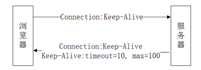 如何理解HTTP的长连接和短连接