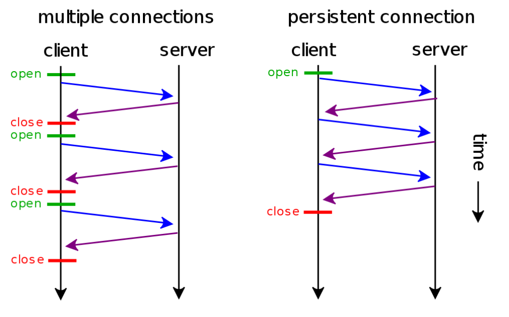 如何理解HTTP的长连接和短连接