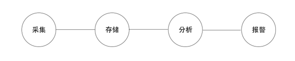 怎么解决的前端异常监控