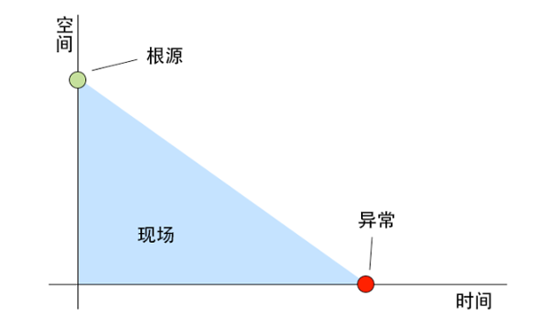 怎么解决的前端异常监控