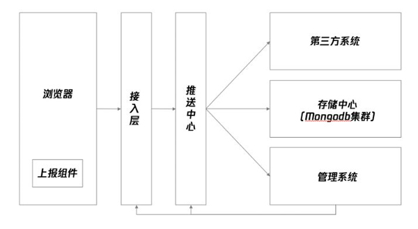 怎么解决的前端异常监控