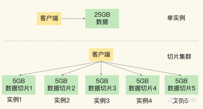 怎么用Redis保存更多的数据