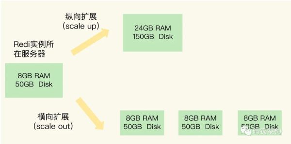 怎么用Redis保存更多的数据