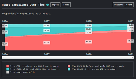 為何React能成為2021年JavaScript優(yōu)秀框架