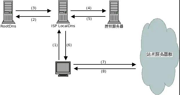 CDN的加速原理是什么