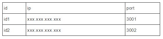 Redis Cluster如何實現(xiàn)寫安全的重要特性