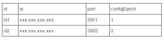 Redis Cluster如何实现写安全的重要特性