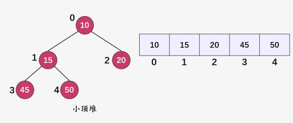 什么是二叉堆