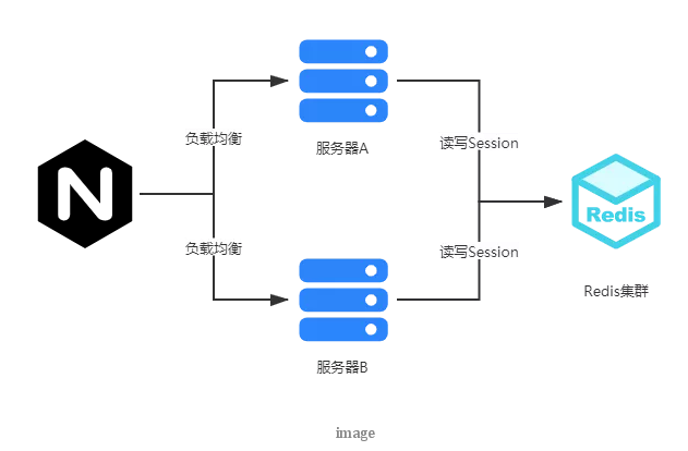 怎么解决分布式session问题