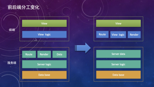 软件架构之如何理解前后端分离与前端模块化
