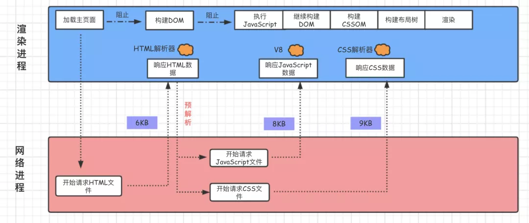 如何理解前端性能优化CRP