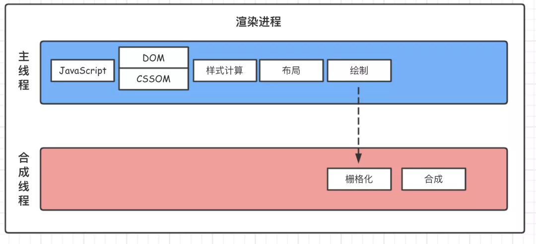 如何理解前端性能优化CRP