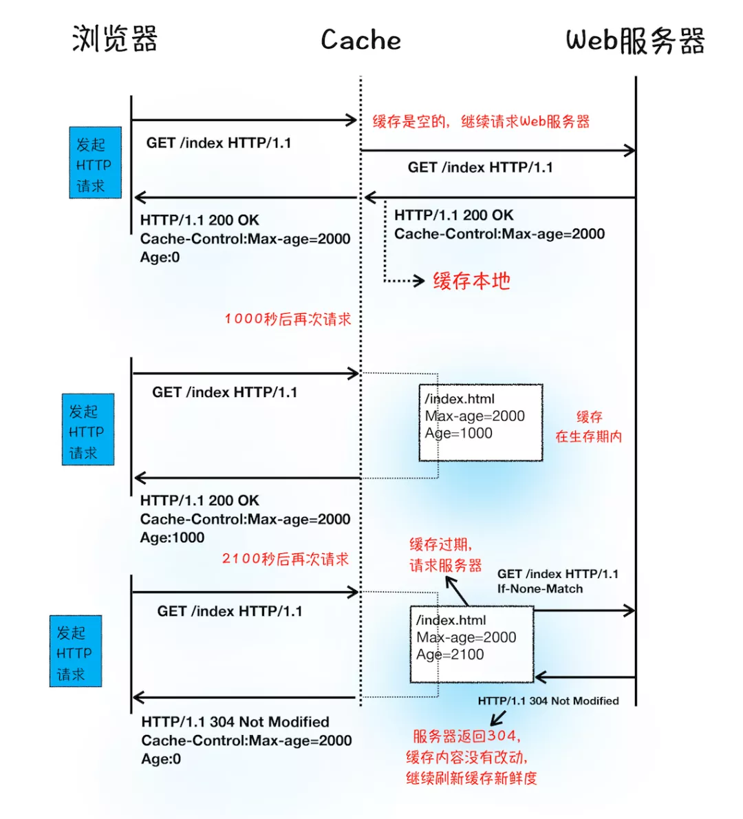 如何理解前端性能优化CRP