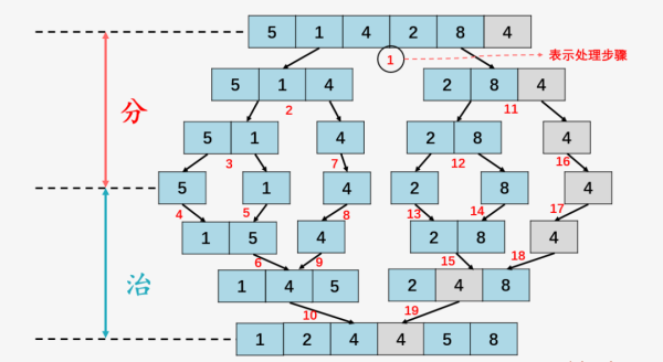 歸并排序的迭代實(shí)現(xiàn)方法是什么