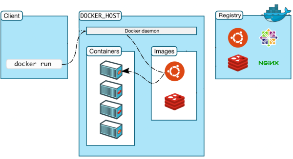 什么是Docker容器