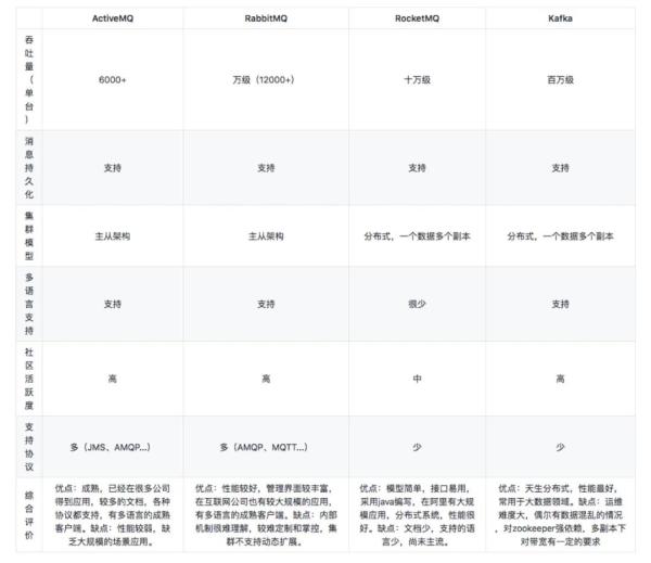 常见的消息队列有哪些区别