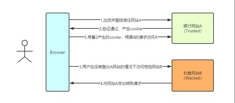 使用Java如何解決跨域問題