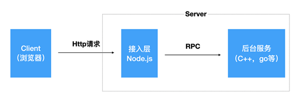 Node.js有哪些特性