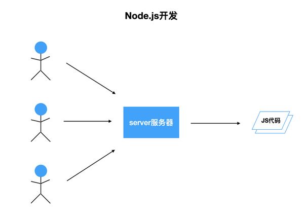 Node.js有哪些特性