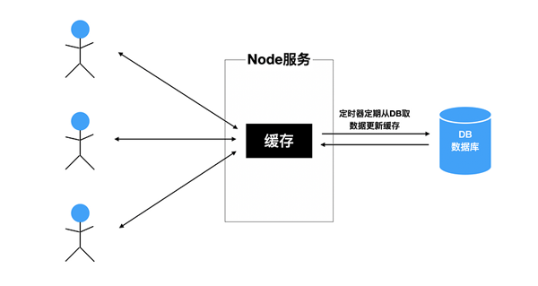 Node.js有哪些特性