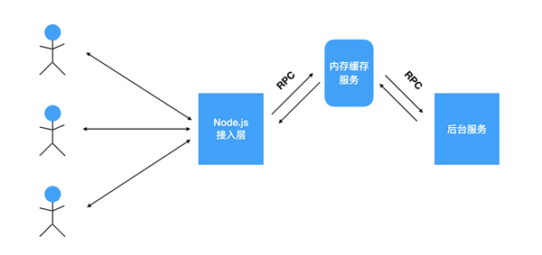 Node.js有哪些特性