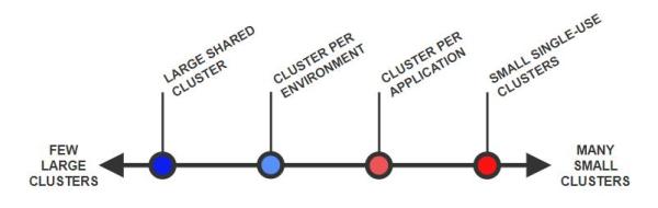 有哪些构建Kubernetes集群