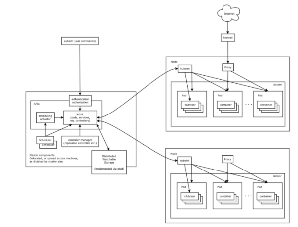 Kubernetes架构设计与核心组件工作流是什么