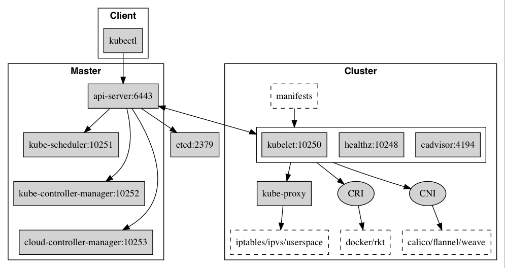 Kubernetes架构设计与核心组件工作流是什么