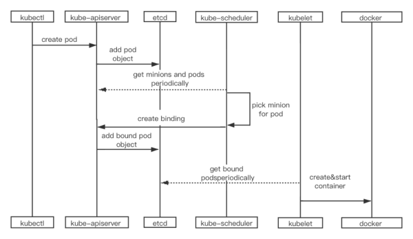 Kubernetes架构设计与核心组件工作流是什么