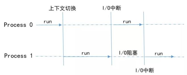 如何理解Python进程、线程、协程