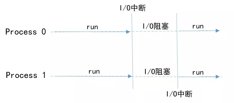 如何理解Python进程、线程、协程