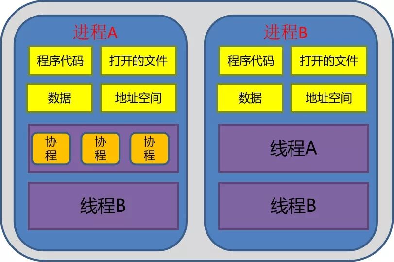 如何理解Python进程、线程、协程