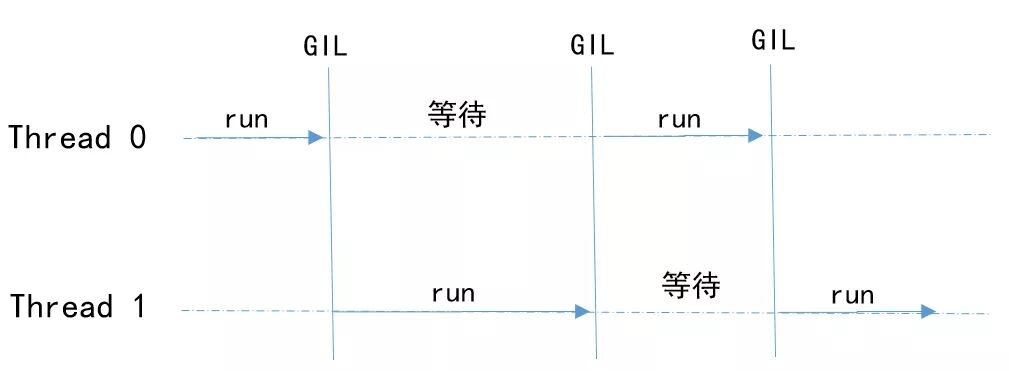 如何理解Python进程、线程、协程