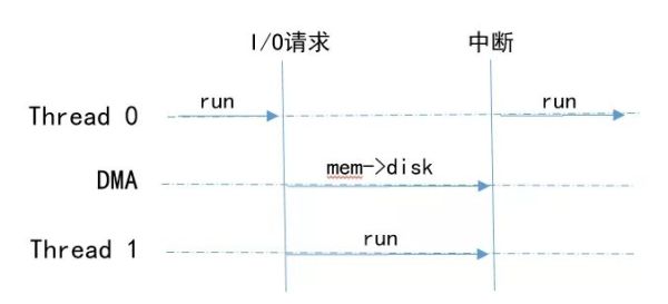 如何理解Python进程、线程、协程