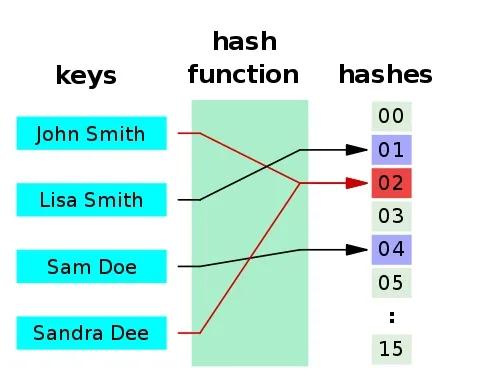 Javascript中有哪些常见的数据结构