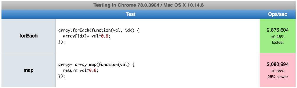 JavaScript中的map()和forEach()的区别是什么