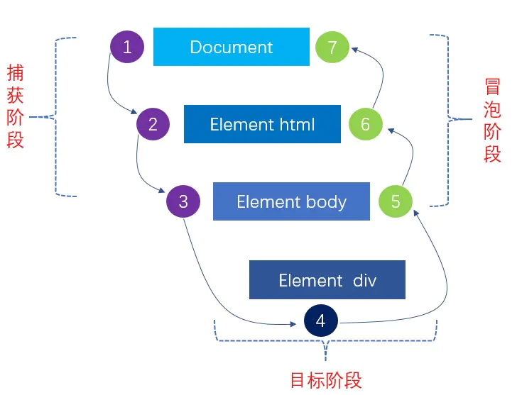 Javascript 中怎么实现事件流和事件委托