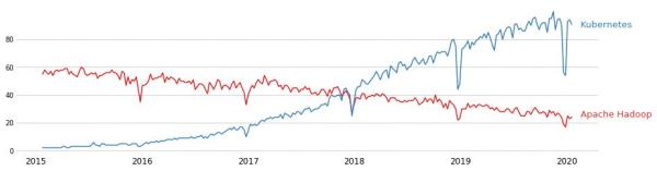 如何理解Kubernetes在大数据的应用