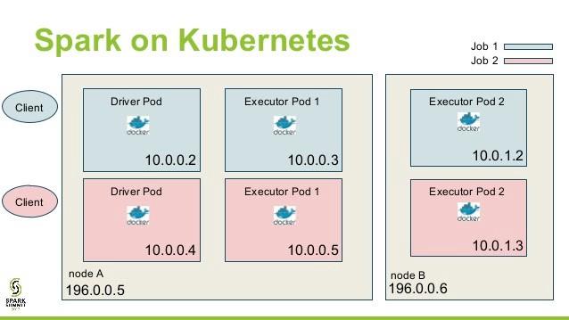 如何理解Kubernetes在大数据的应用