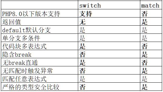 PHP8.0之Match表达式的示例分析