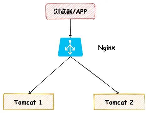 有哪些分布式一致性Session实现方式