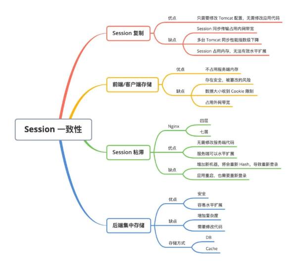 有哪些分布式一致性Session实现方式