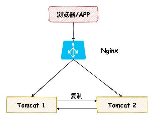 有哪些分布式一致性Session实现方式