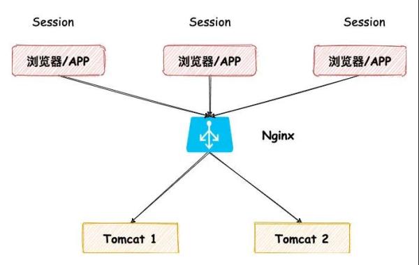 有哪些分布式一致性Session实现方式