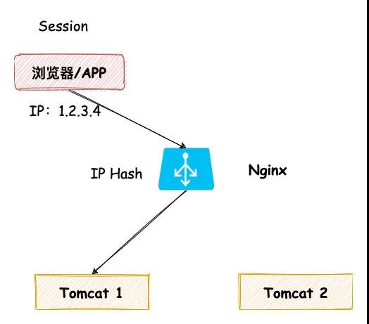 有哪些分布式一致性Session实现方式