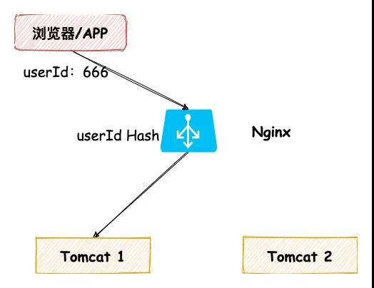 有哪些分布式一致性Session实现方式