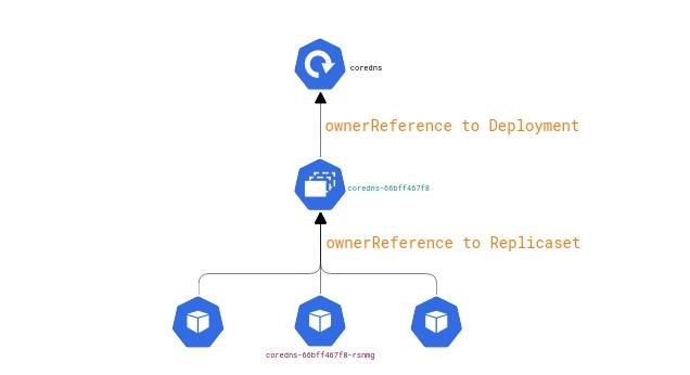 Kubernetes中的垃圾回收方法是什么