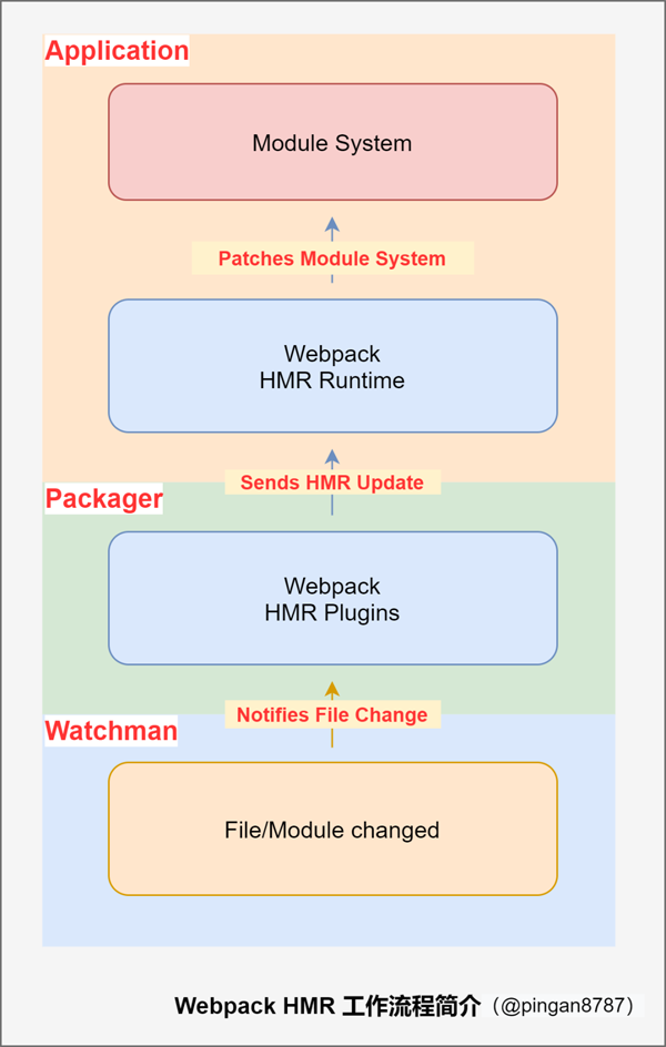 怎么理解Webpack HMR