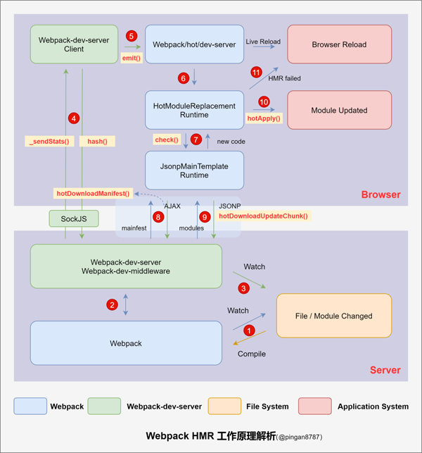 怎么理解Webpack HMR